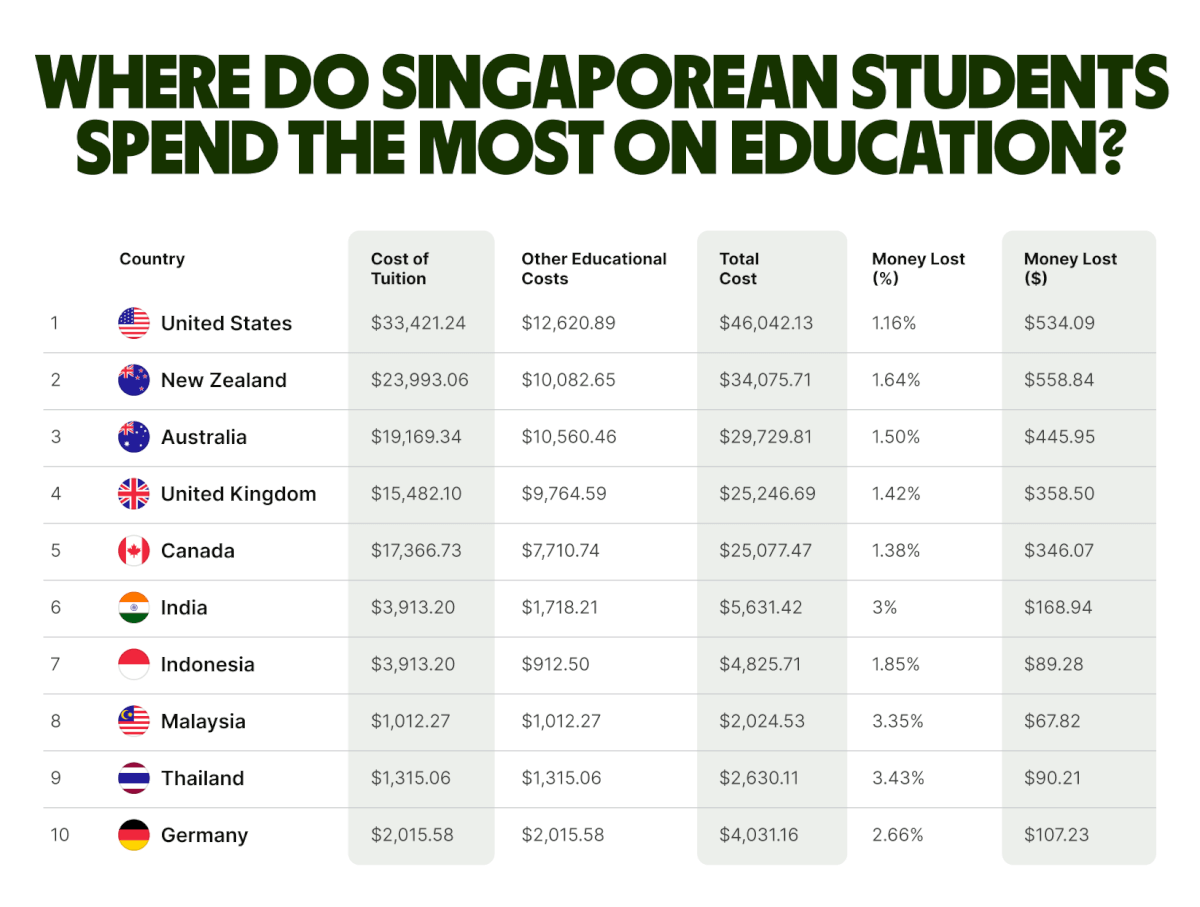 singaporean-students-overseas-costs-wise