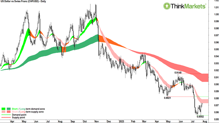 us dollar vs swiss franc technical analysis chart