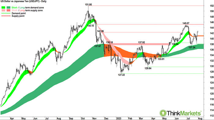 us dollar vs japanese yen technical analysis chart