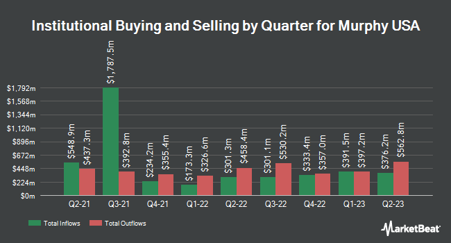 Institutional Ownership by Quarter for Murphy USA (NYSE:MUSA)