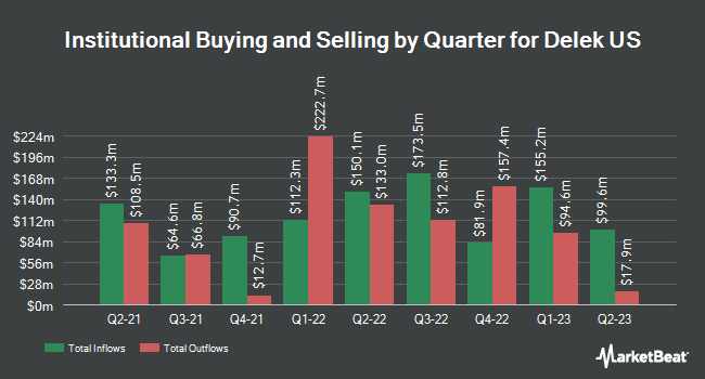 Institutional Ownership by Quarter for Delek US (NYSE:DK)