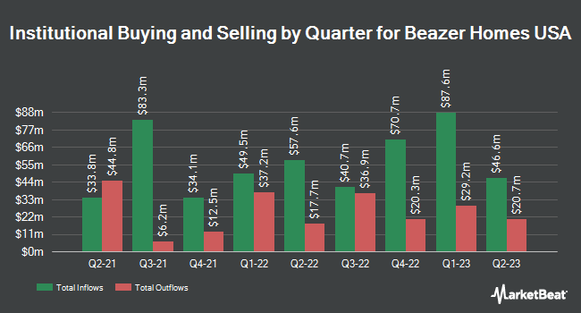Institutional Ownership by Quarter for Beazer Homes USA (NYSE:BZH)