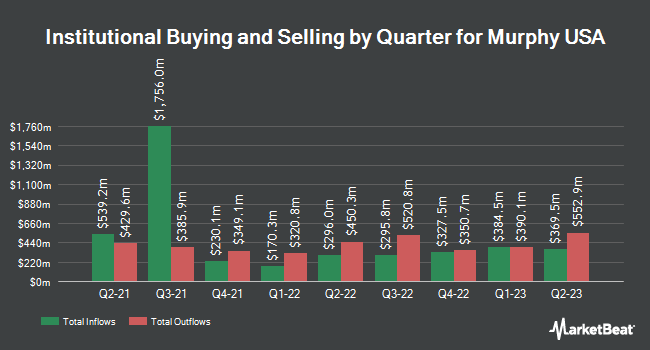 Institutional Ownership by Quarter for Murphy USA (NYSE:MUSA)