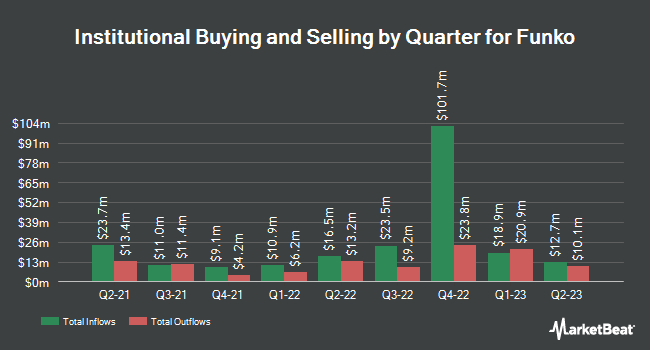 Institutional Ownership by Quarter for Funko (NASDAQ:FNKO)