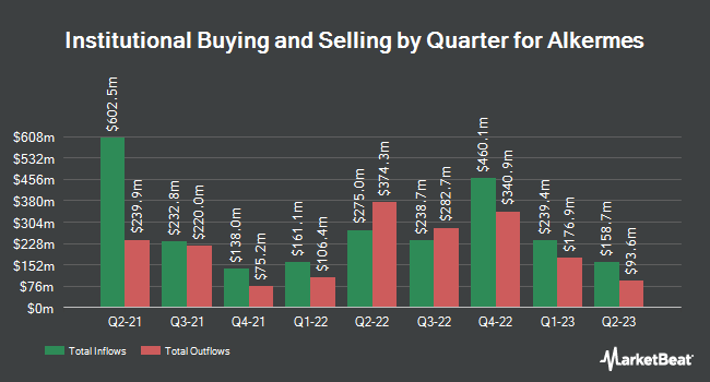 Institutional Ownership by Quarter for Alkermes (NASDAQ:ALKS)