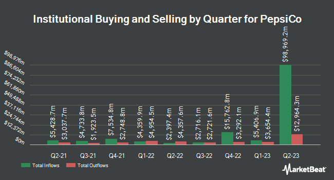 Institutional Ownership by Quarter for PepsiCo (NASDAQ:PEP)