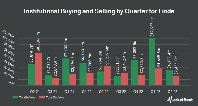 Institutional Ownership by Quarter for Linde (NYSE:LIN)