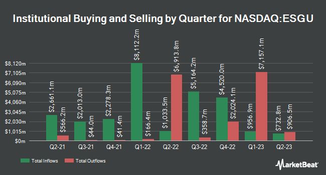 Institutional Ownership by Quarter for iShares ESG Aware MSCI USA ETF (NASDAQ:ESGU)