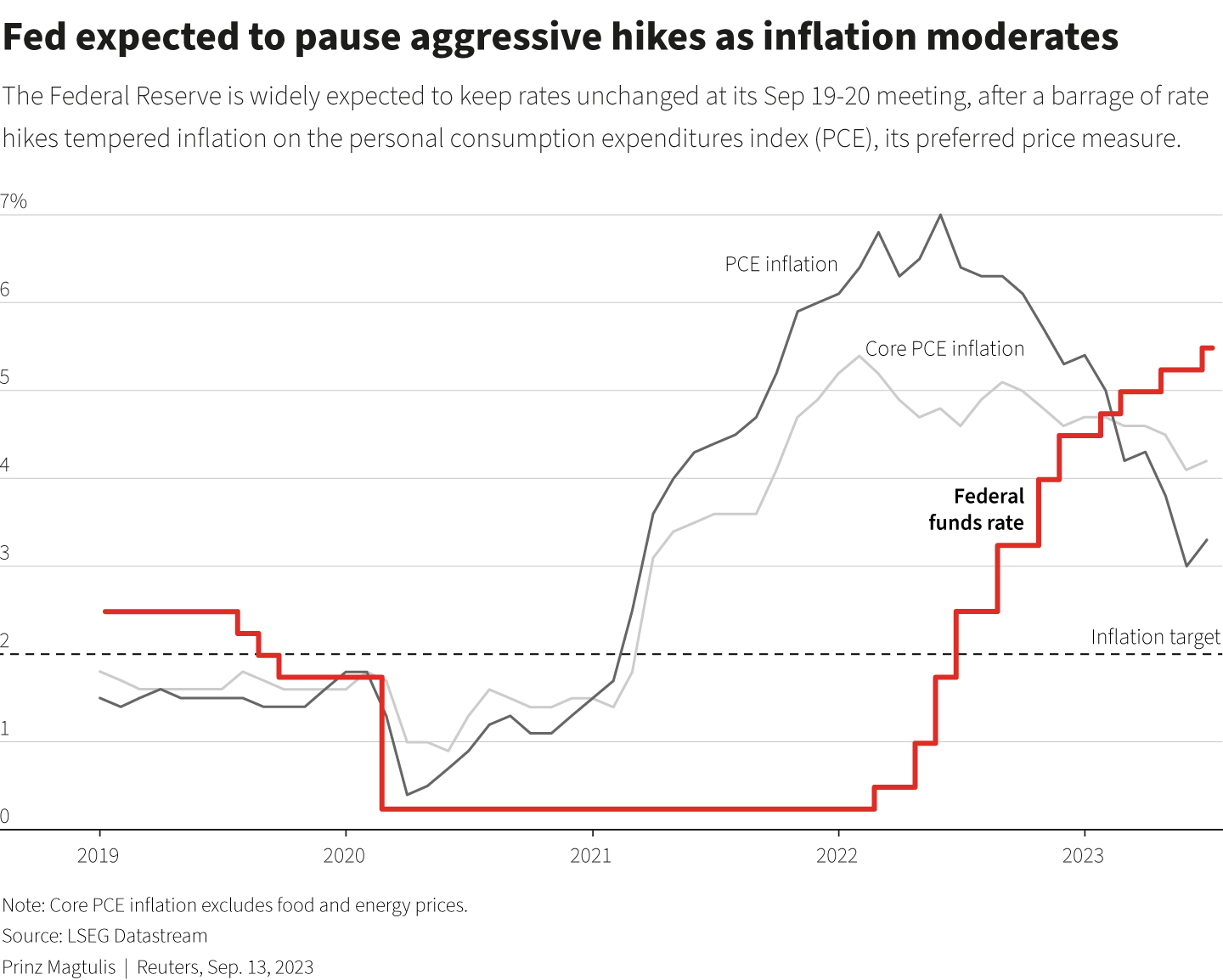 Line chart with data from LSEG Datastream show the federal funds rate, PCE inflation and core PCE inflation in the US.