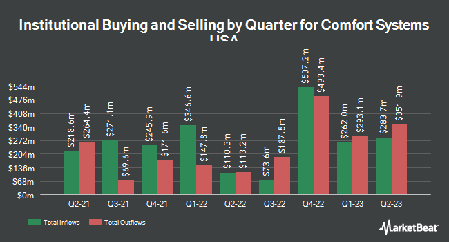 Institutional Ownership by Quarter for Comfort Systems USA (NYSE:FIX)