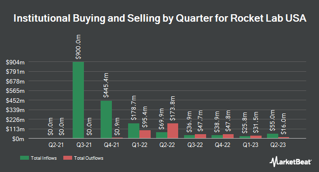 Institutional Ownership by Quarter for Rocket Lab USA (NASDAQ:RKLB)