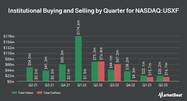 Institutional Ownership by Quarter for iShares ESG Advanced MSCI USA ETF (NASDAQ:USXF)