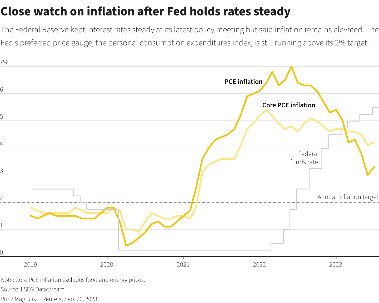 Line chart with data from LSEG Datastream show the U.S.'s inflation on personal consumption expenditures (PCE), core PCE inflation and the federal funds target rate from 2019 to 2023.