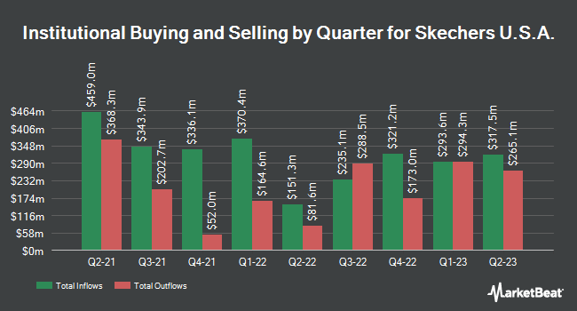 Institutional Ownership by Quarter for Skechers U.S.A. (NYSE:SKX)