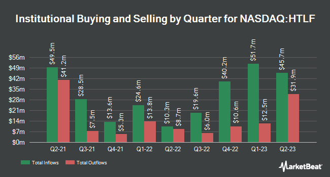 Institutional Ownership by Quarter for Heartland Financial USA (NASDAQ:HTLF)