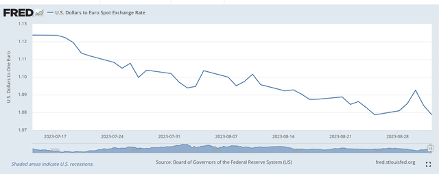 U.S. Dollar/Euro