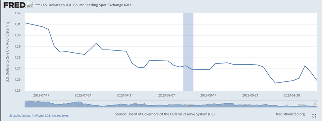 Dollar to Pound