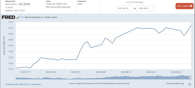 Dollar Index