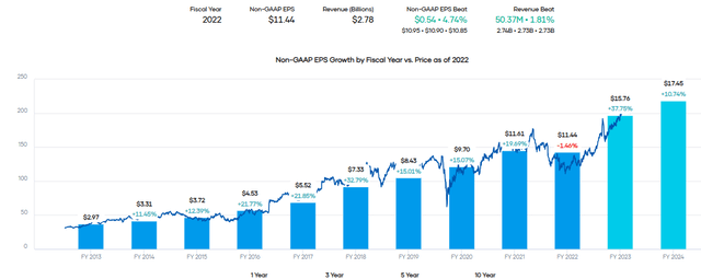 PRI EPS Gorwth and Projections with Share Price Overlay