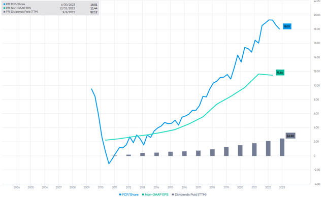 PRI FCF, EPS and Dividends