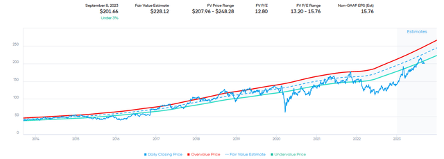 PRI Fair Value Range