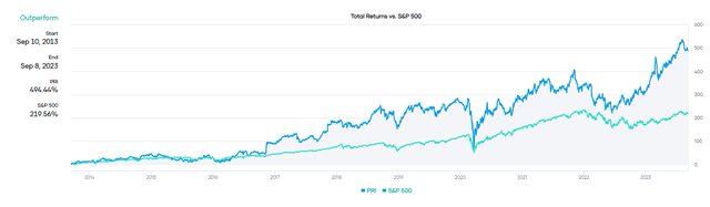 PRI Total Returns Relative to the S&P 500 Index