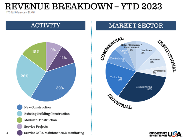 FIX Revenue Breakdown