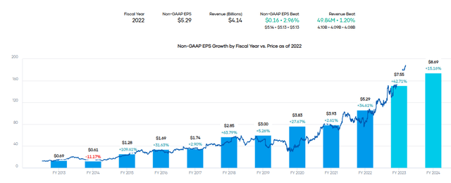 FIX EPS Growth and Projections with Share Price Overlay