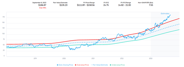 FIX Fair Value Estimate