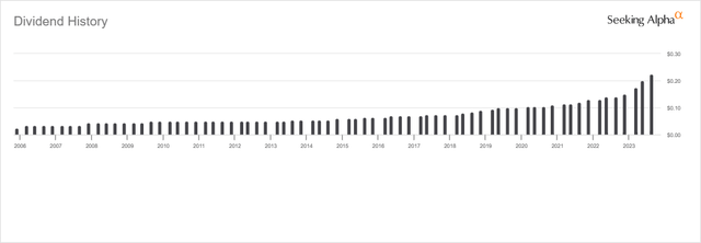 FIX Dividend History