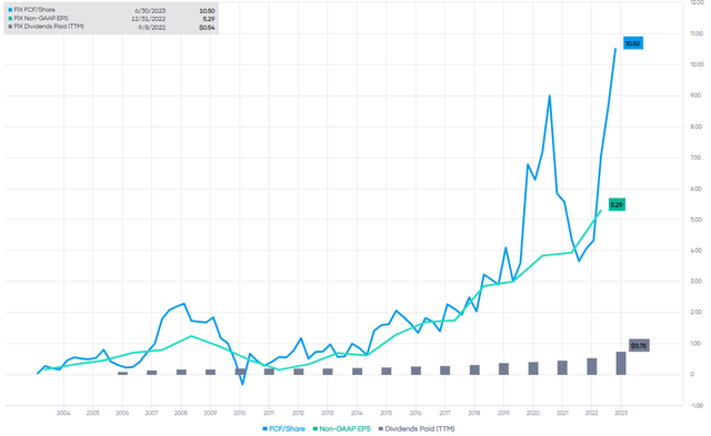 FIX FCF, EPS and Dividends