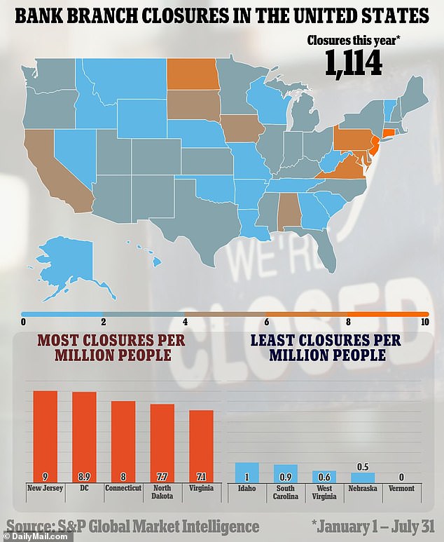 Some 1,144 bank branches closed down between January and July this year leaving growing numbers of Americans without access to basic financial services