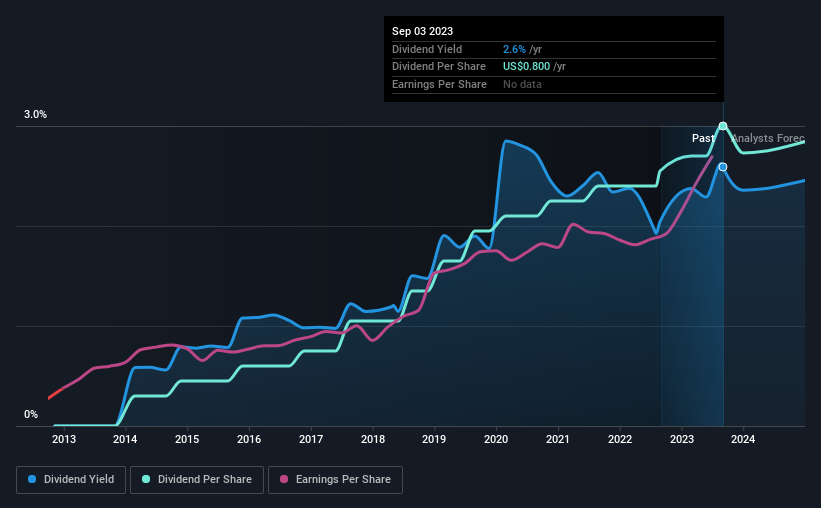 historic-dividend