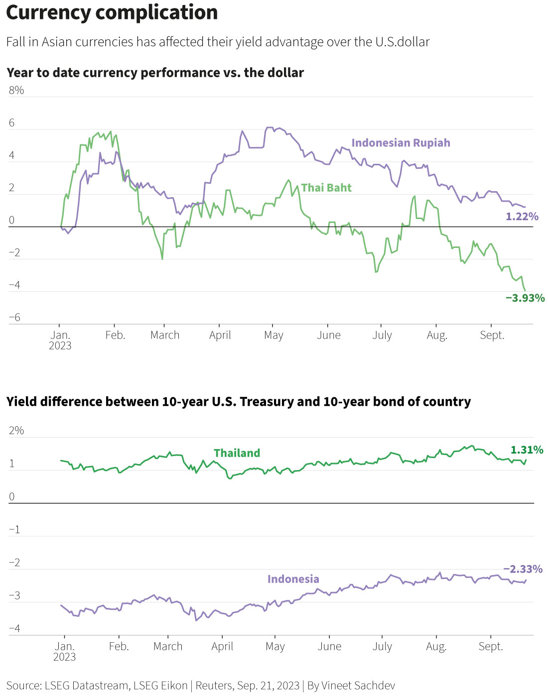 Asian currency complication