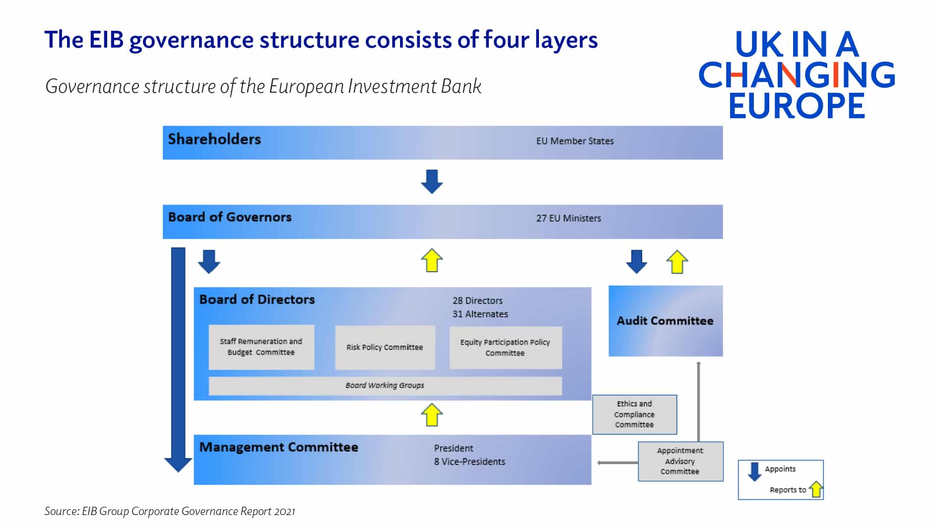 Flowchart showing that the EIB governance structure consists of four layers