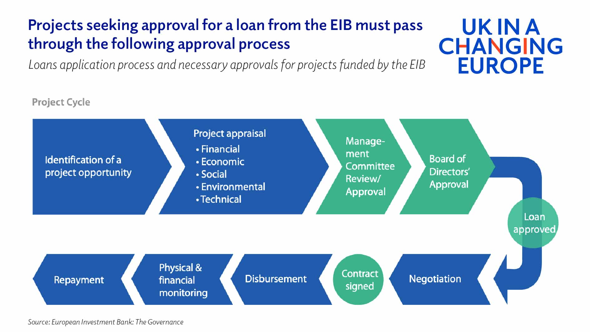 Chart showing the process for approval of a loan from the EIB