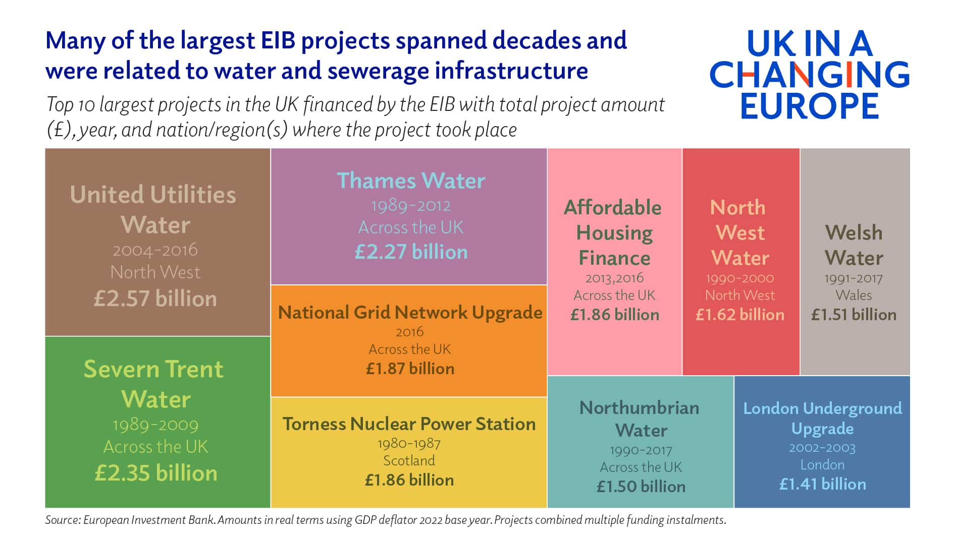 Infographic showing that many of the largest EIB projects spanned decades and were realted to water and sewerage infrastructure