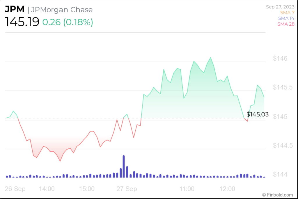 JPMorgan Chase & Co stocks analysis