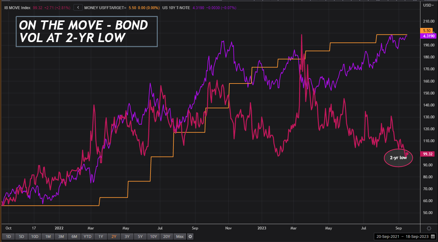 On the Move - US bond vol at 2-yr low