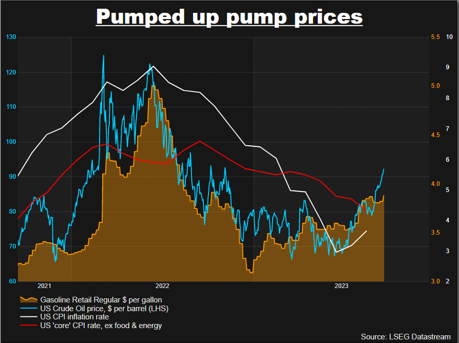 US pump prices pumped up