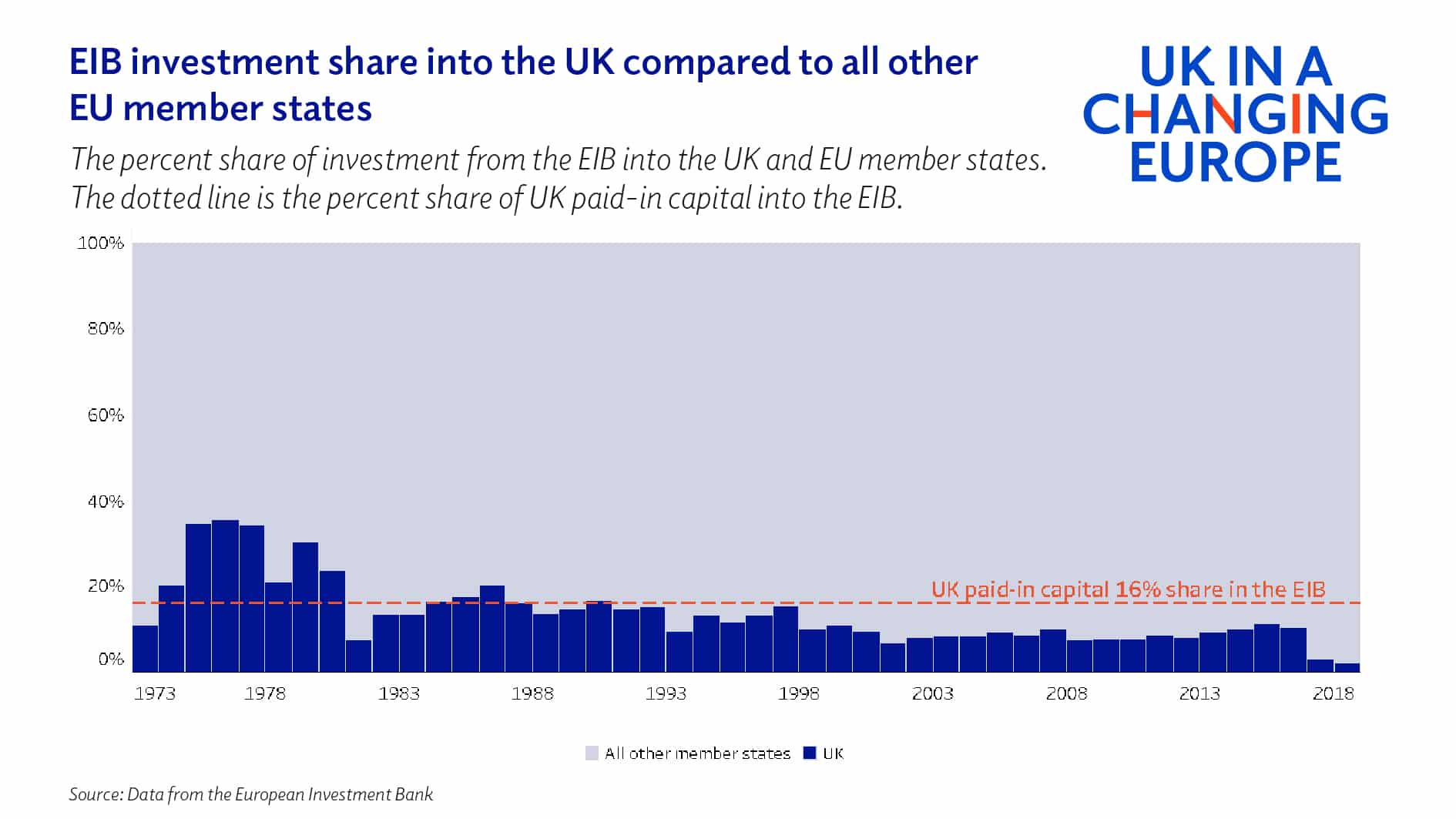 Chart showing the EIB investment share into the UK compared to all other member states