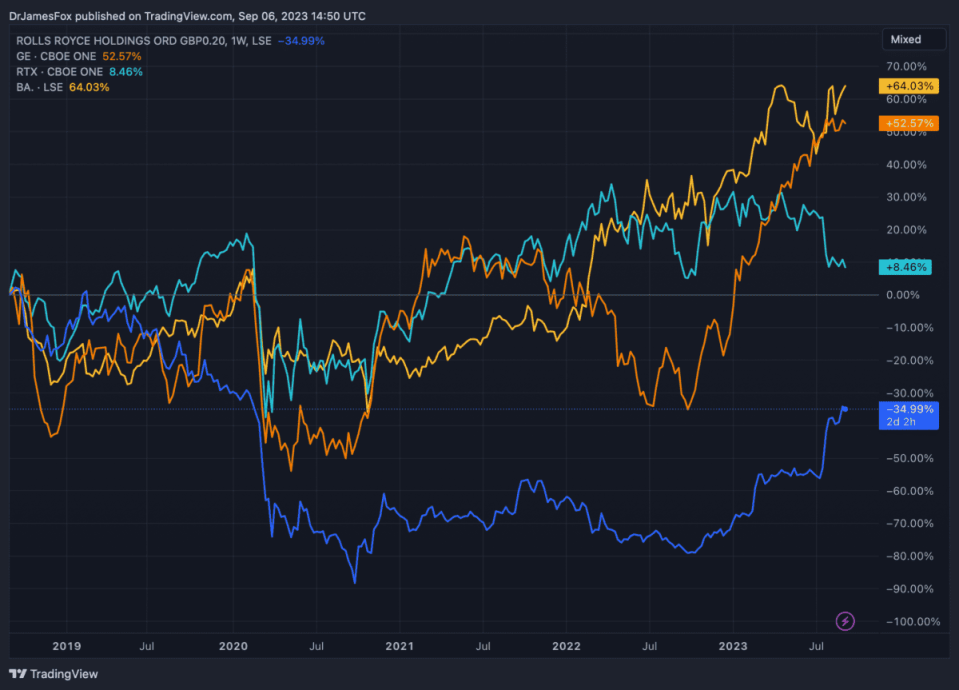 Created at TradingView