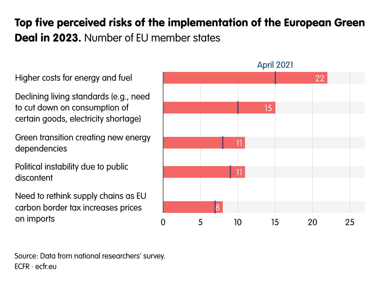 Top five perceived risks of the implementation of the European Green Deal in 2023.