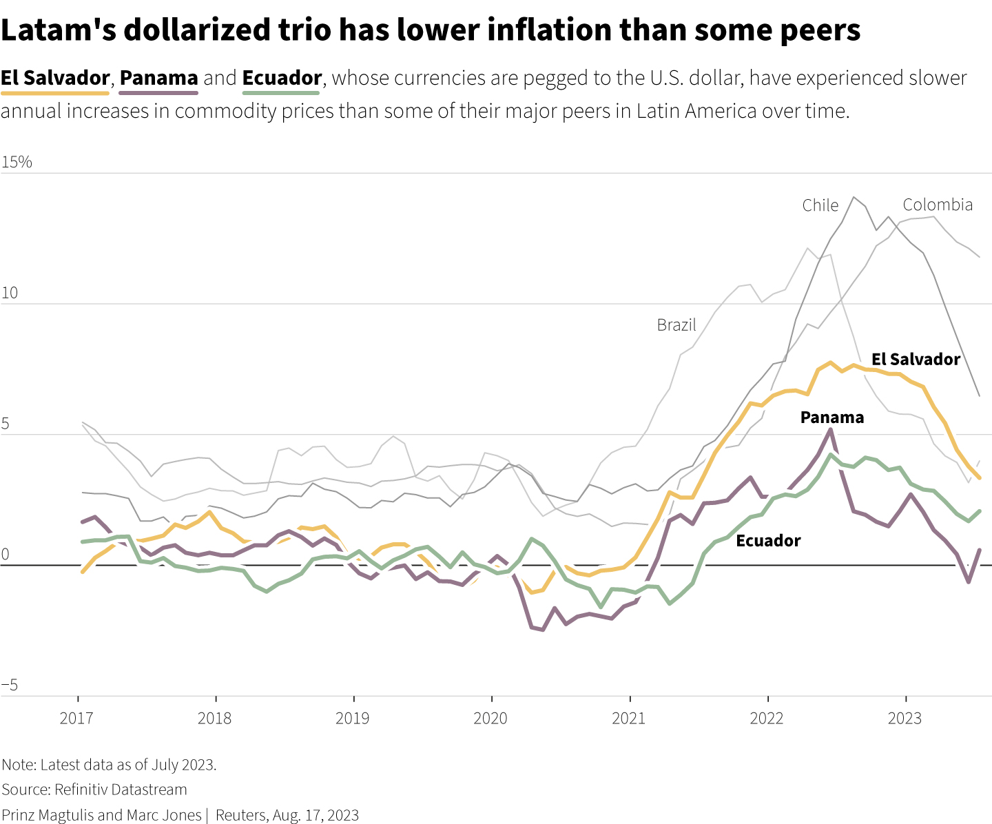 Line chart show El Salvador, Panama and Ecuador, whose local currencies are pegged to the dollar, have experienced slower annual inflation from 2017 to 2023 compared with Latin America peers.