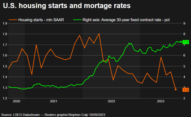 Housing starts