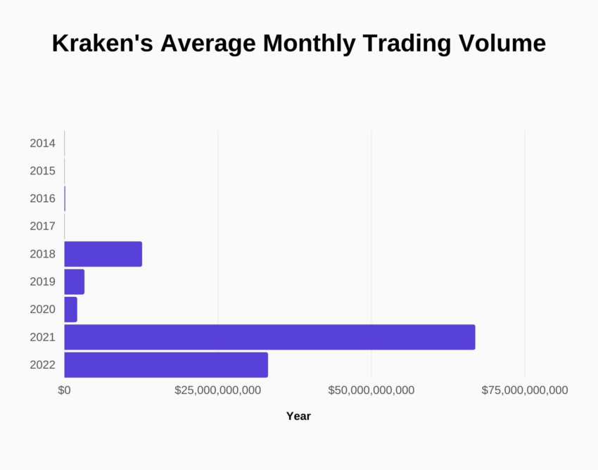 Kraken average monthly trading volume 2014-2022. Source: SignHouse