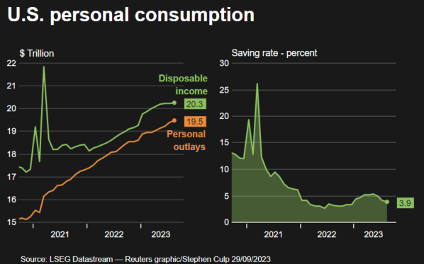 Personal consumption