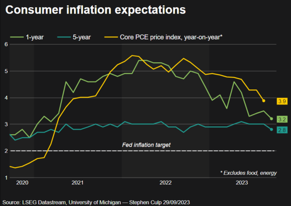 UMich inflation expectations