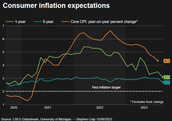 UMich inflation expectations