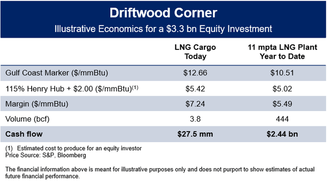 detailed profitability economics for Driftwood LNG